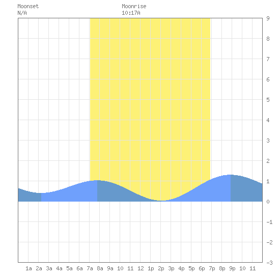 Sand Island tide chart for Monday, March 7, 2022