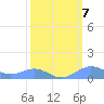 Sand Island tide chart for Monday, March 7, 2022