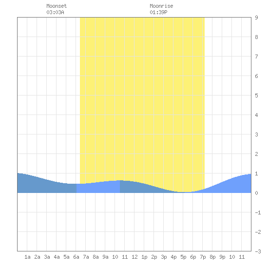 Sand Island tide chart for Sunday, April 10, 2022