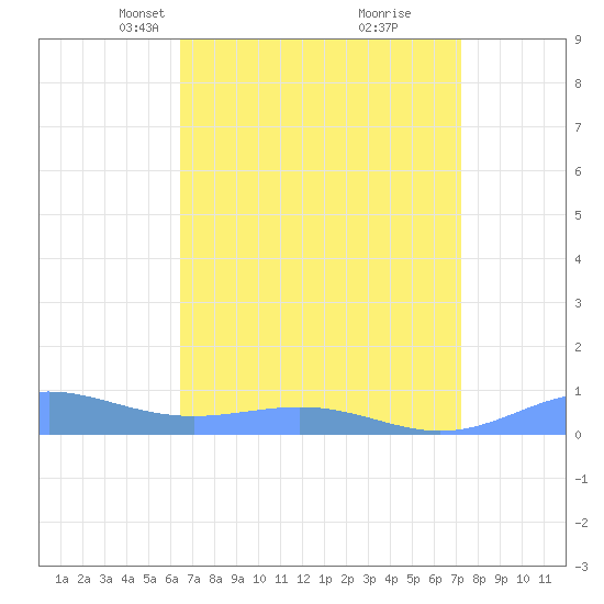 Sand Island tide chart for Monday, April 11, 2022