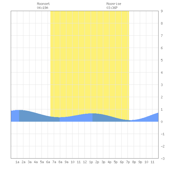Sand Island tide chart for Tuesday, April 12, 2022