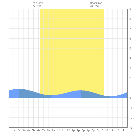 Sand Island tide chart for Wednesday, April 13, 2022
