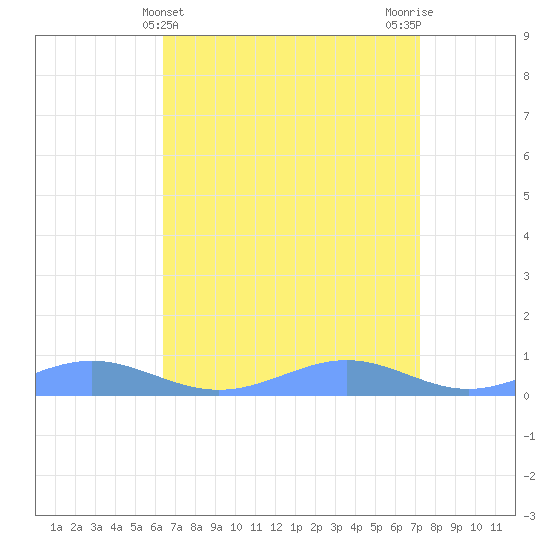 Sand Island tide chart for Thursday, April 14, 2022