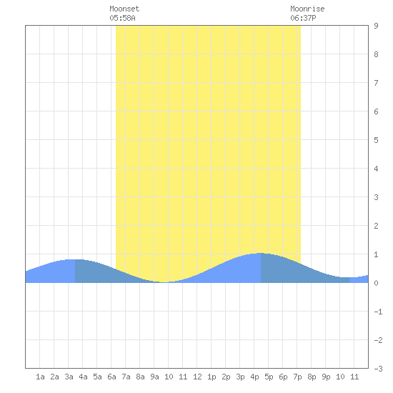 Sand Island tide chart for Friday, April 15, 2022