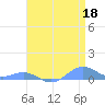 Sand Island tide chart for Monday, April 18, 2022