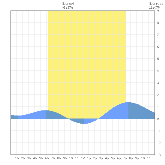 Sand Island tide chart for Tuesday, April 19, 2022
