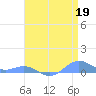 Sand Island tide chart for Tuesday, April 19, 2022