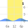 Sand Island tide chart for Friday, April 1, 2022