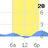 Sand Island tide chart for Wednesday, April 20, 2022