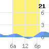 Sand Island tide chart for Thursday, April 21, 2022