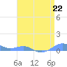 Sand Island tide chart for Friday, April 22, 2022
