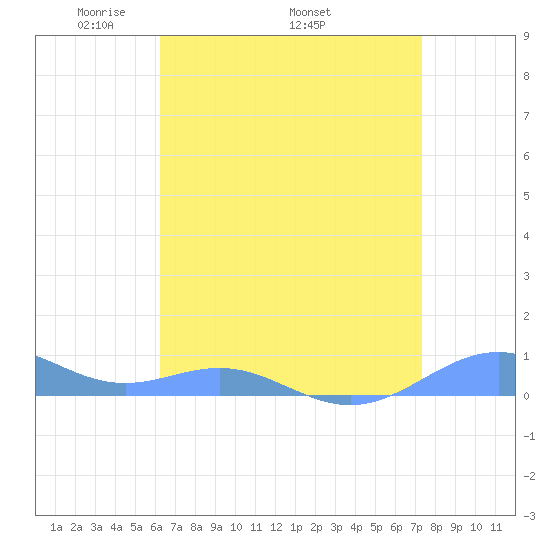 Sand Island tide chart for Saturday, April 23, 2022