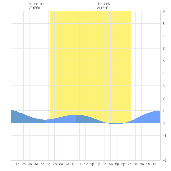 Sand Island tide chart for Sunday, April 24, 2022