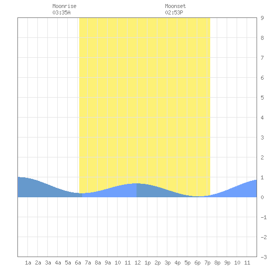 Sand Island tide chart for Monday, April 25, 2022