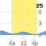 Sand Island tide chart for Monday, April 25, 2022
