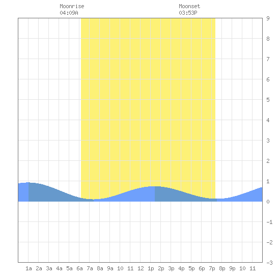 Sand Island tide chart for Tuesday, April 26, 2022