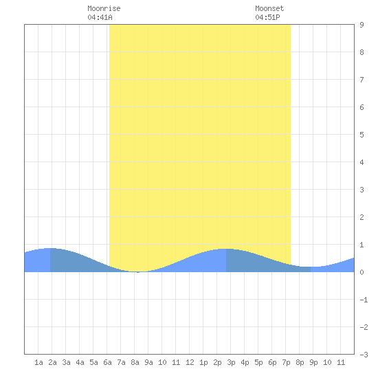 Sand Island tide chart for Wednesday, April 27, 2022