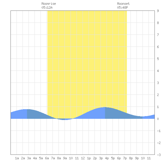 Sand Island tide chart for Thursday, April 28, 2022