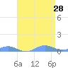 Sand Island tide chart for Thursday, April 28, 2022