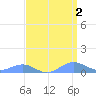 Sand Island tide chart for Saturday, April 2, 2022