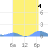 Sand Island tide chart for Monday, April 4, 2022