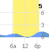 Sand Island tide chart for Tuesday, April 5, 2022