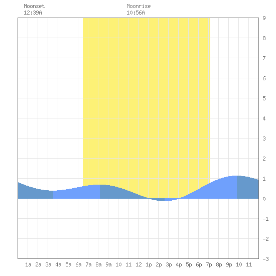 Sand Island tide chart for Thursday, April 7, 2022
