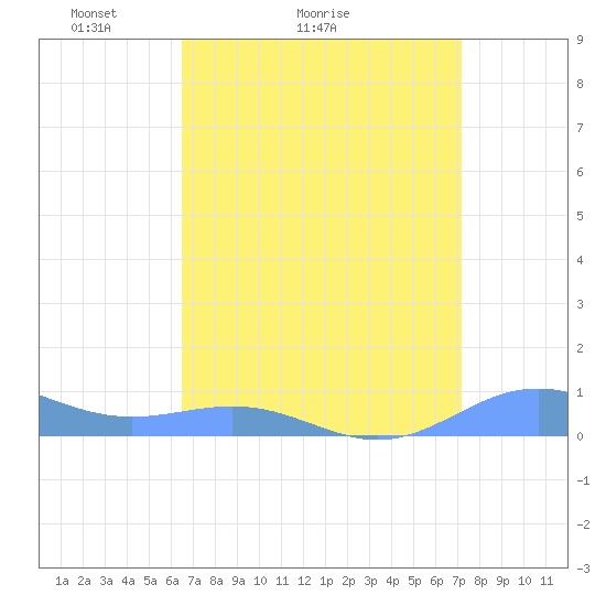 Sand Island tide chart for Friday, April 8, 2022