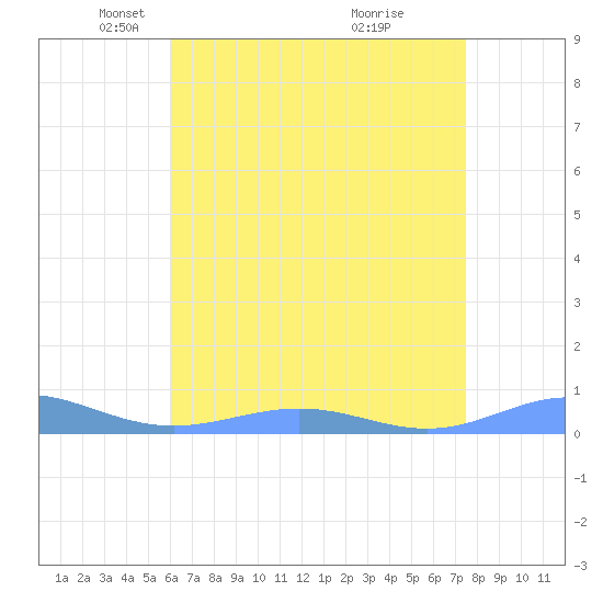 Sand Island tide chart for Tuesday, May 10, 2022