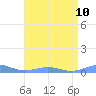Sand Island tide chart for Tuesday, May 10, 2022