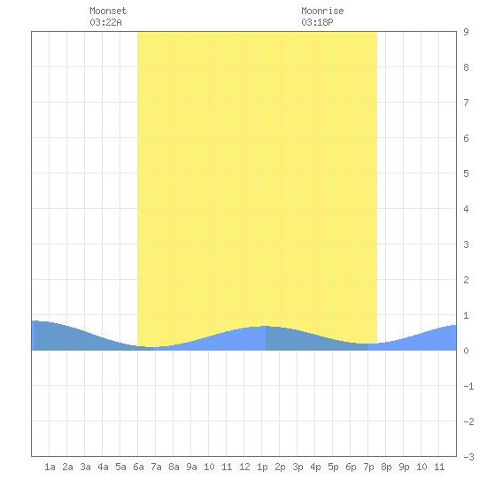 Sand Island tide chart for Wednesday, May 11, 2022