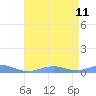 Sand Island tide chart for Wednesday, May 11, 2022
