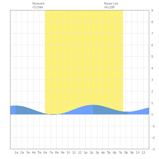 Sand Island tide chart for Thursday, May 12, 2022