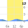 Sand Island tide chart for Thursday, May 12, 2022