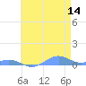 Sand Island tide chart for Saturday, May 14, 2022