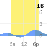 Sand Island tide chart for Monday, May 16, 2022