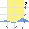 Sand Island tide chart for Tuesday, May 17, 2022