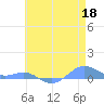 Sand Island tide chart for Wednesday, May 18, 2022
