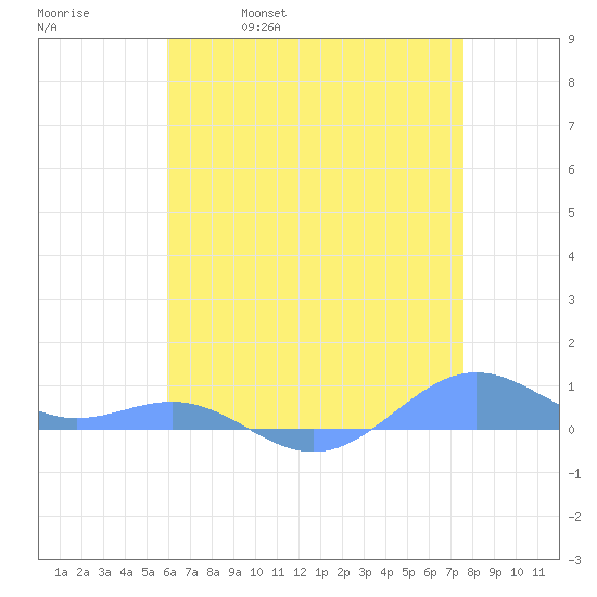 Sand Island tide chart for Thursday, May 19, 2022