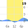 Sand Island tide chart for Thursday, May 19, 2022