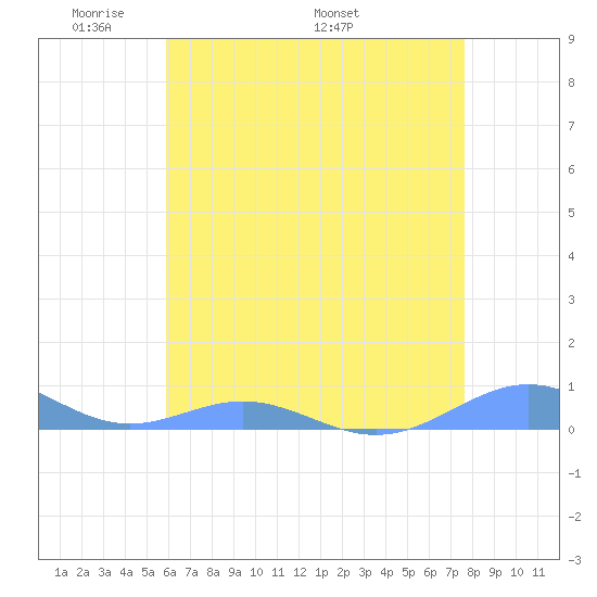 Sand Island tide chart for Sunday, May 22, 2022