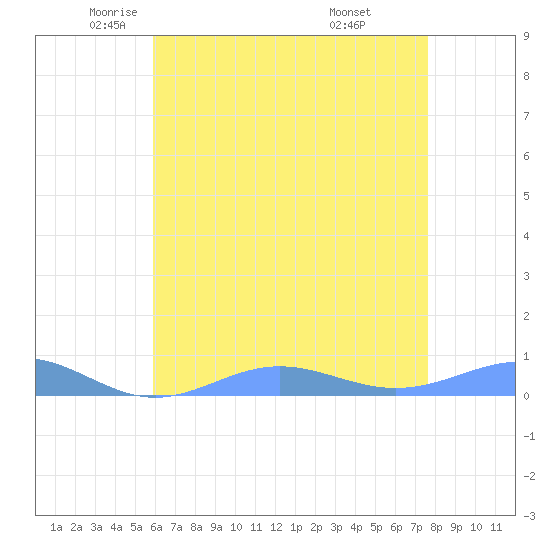 Sand Island tide chart for Tuesday, May 24, 2022
