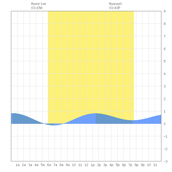 Sand Island tide chart for Wednesday, May 25, 2022