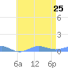 Sand Island tide chart for Wednesday, May 25, 2022