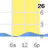 Sand Island tide chart for Thursday, May 26, 2022