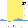 Sand Island tide chart for Friday, May 27, 2022