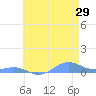 Sand Island tide chart for Sunday, May 29, 2022