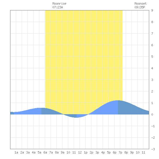 Sand Island tide chart for Monday, May 2, 2022