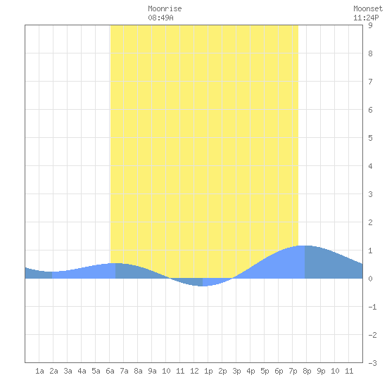 Sand Island tide chart for Wednesday, May 4, 2022