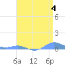 Sand Island tide chart for Wednesday, May 4, 2022